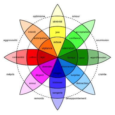 Roue des émotions développée par le Pr. Robert Plutchik en 1980.