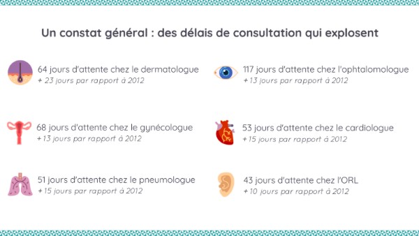 délais de consultation explosent