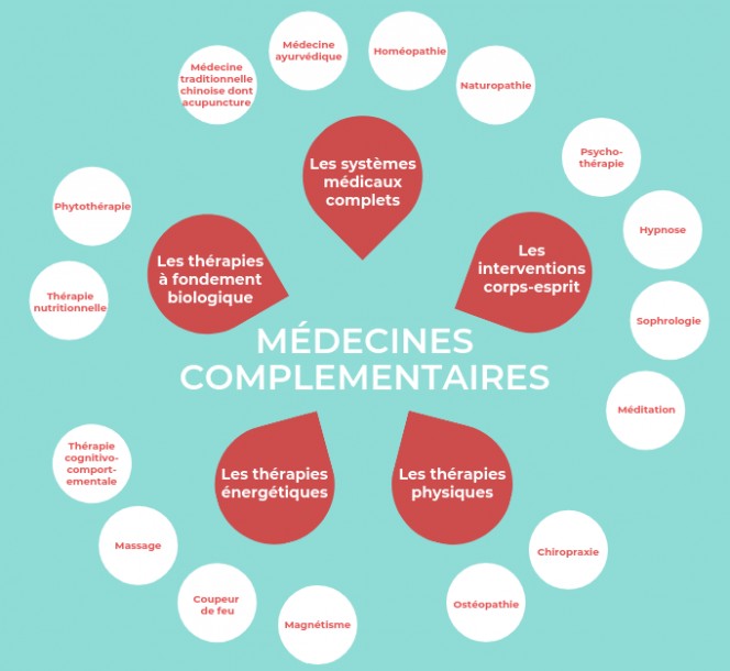 catégories des médecines complémentaires