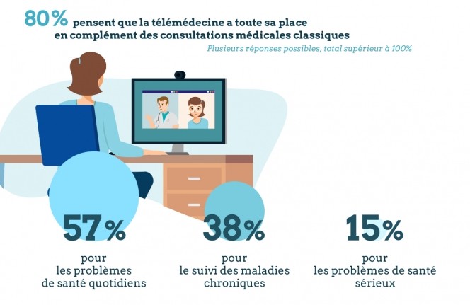 80% pensent que la télémédecine a toute sa place