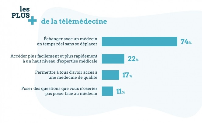 les avantage de la télémédecine