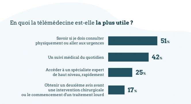 en quoi la télémédecine est la plus utile ?