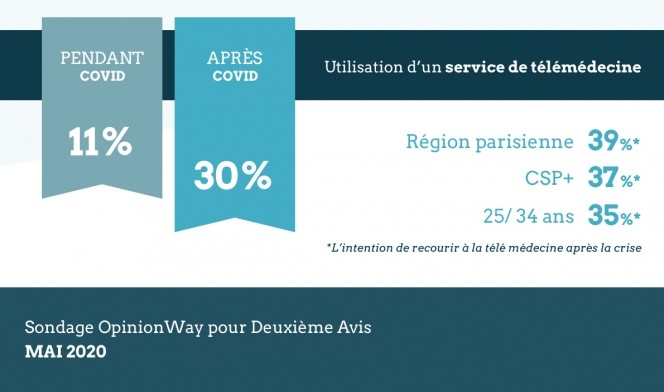 différence d'utilisation avant et après covid